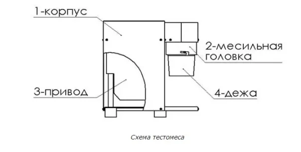 Тестомесилка ЕТК-1М с дозатором воды — изображение 2